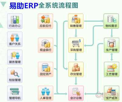易助ERP系統 全面的軟件銷售、實施、開發與維護服務